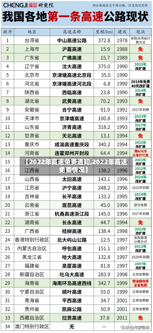 【2022年高速免费通知,2022年高速免费情况】