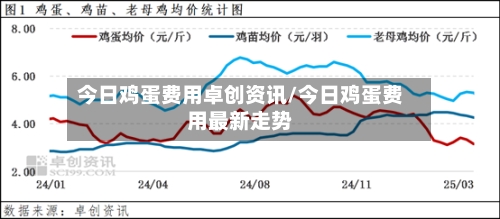 今日鸡蛋费用卓创资讯/今日鸡蛋费用最新走势