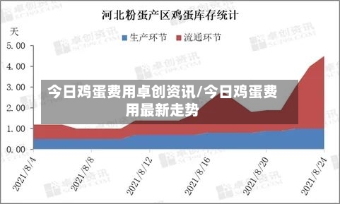 今日鸡蛋费用卓创资讯/今日鸡蛋费用最新走势-第3张图片