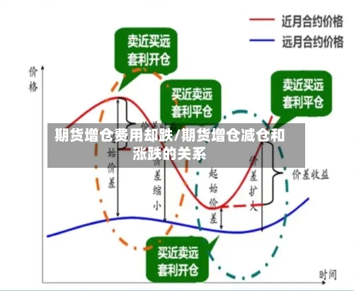 期货增仓费用却跌/期货增仓减仓和涨跌的关系