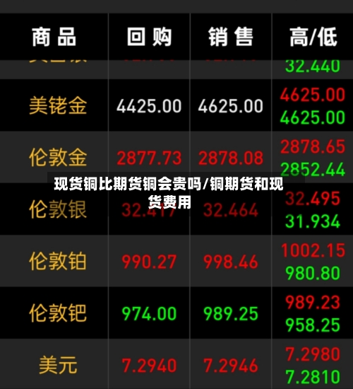 现货铜比期货铜会贵吗/铜期货和现货费用-第3张图片