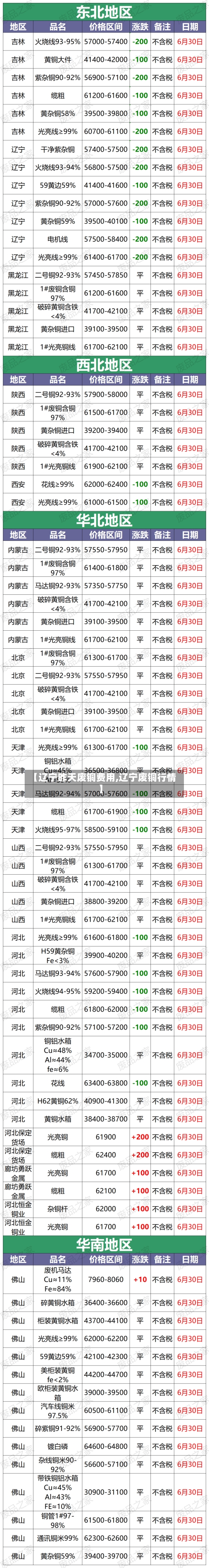 【辽宁昨天废铜费用,辽宁废铜行情】