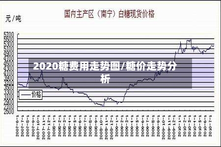 2020糖费用走势图/糖价走势分析