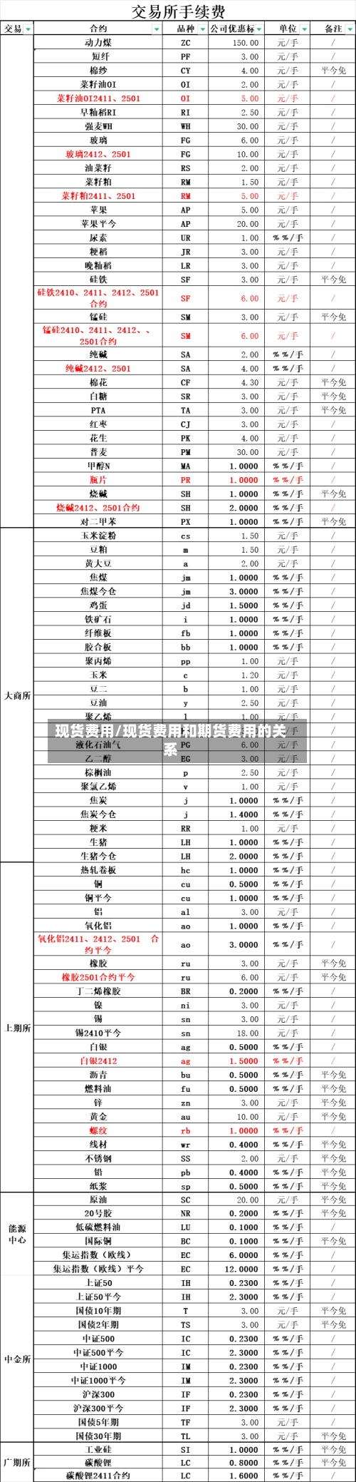 现货费用/现货费用和期货费用的关系