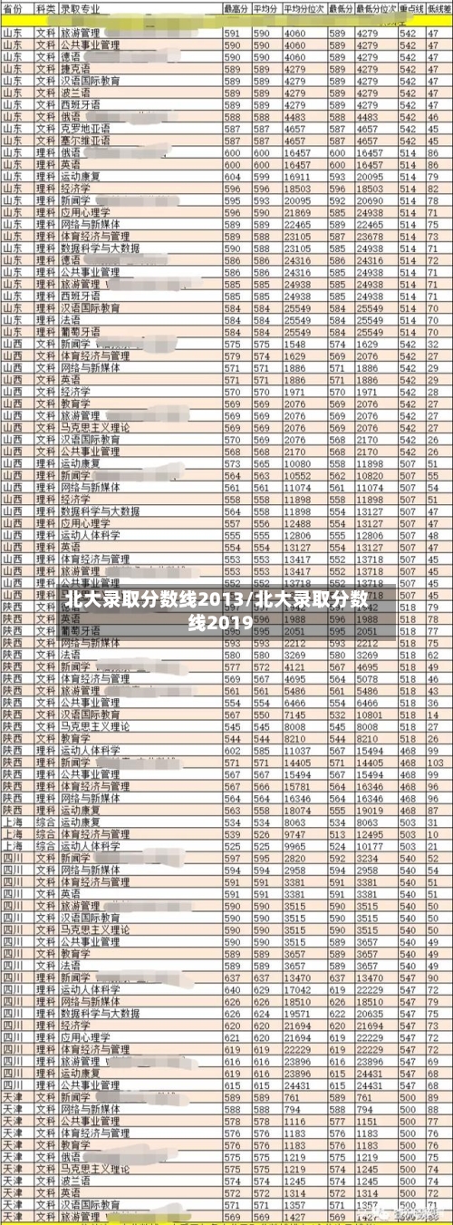 北大录取分数线2013/北大录取分数线2019