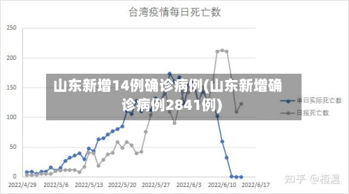 山东新增14例确诊病例(山东新增确诊病例2841例)-第3张图片