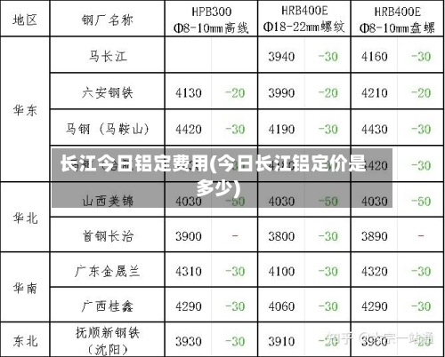 长江今日铝定费用(今日长江铝定价是多少)-第2张图片