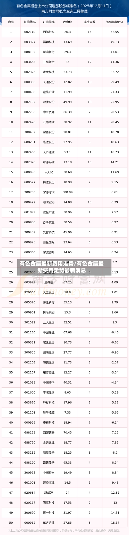 有色金属最新费用走势/有色金属最新费用走势最新消息