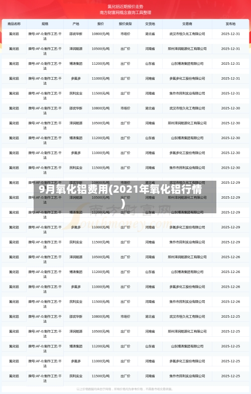 9月氧化铝费用(2021年氧化铝行情)-第2张图片