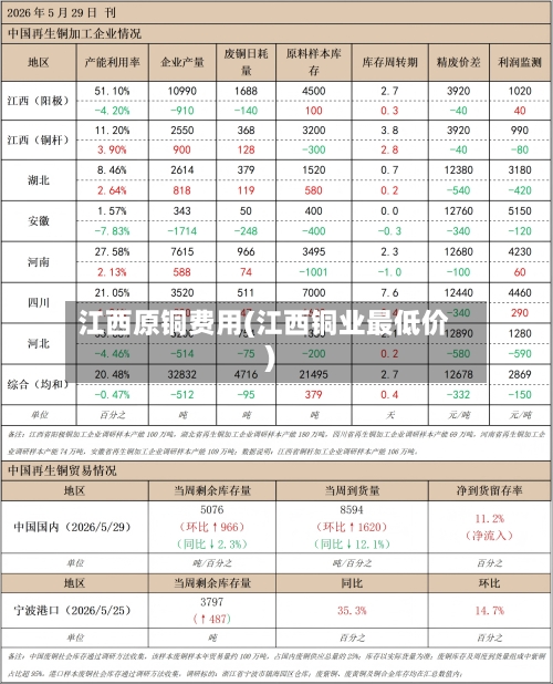 江西原铜费用(江西铜业最低价)