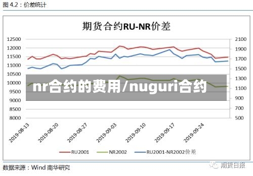 nr合约的费用/nuguri合约