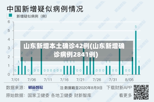 山东新增本土确诊42例(山东新增确诊病例2841例)