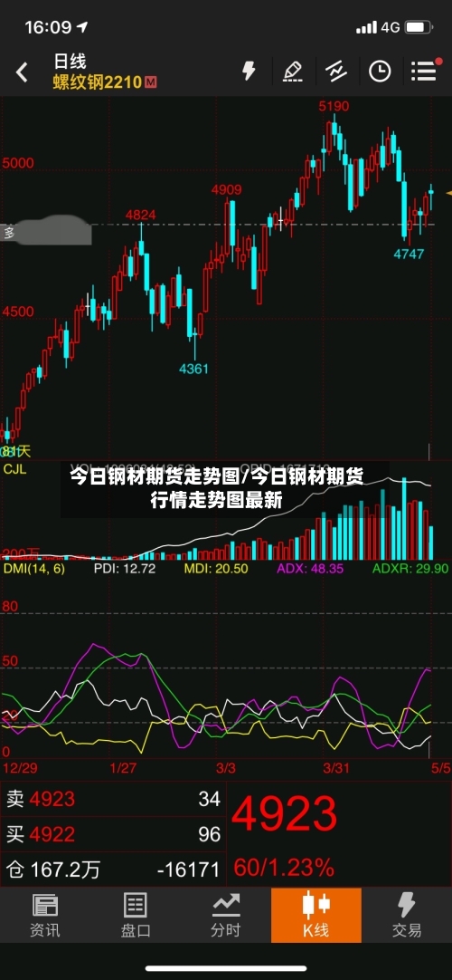 今日钢材期货走势图/今日钢材期货行情走势图最新