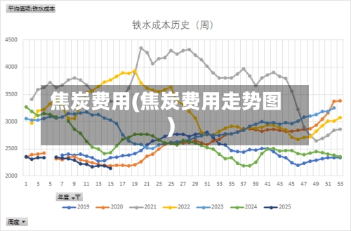 焦炭费用(焦炭费用走势图)-第3张图片