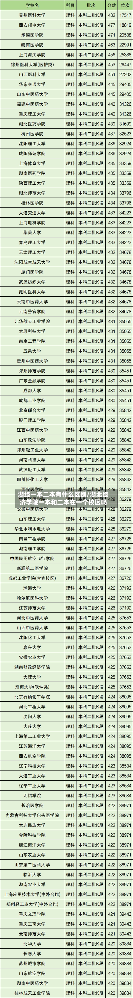 湖经一本二本有什么区别/湖北经济学院一本和二本在一个校区吗