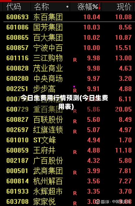 今日生费用行情预测(今日生费用表)-第2张图片
