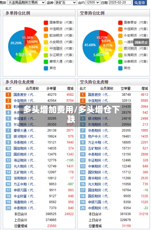多头增加费用/多头增仓下跌