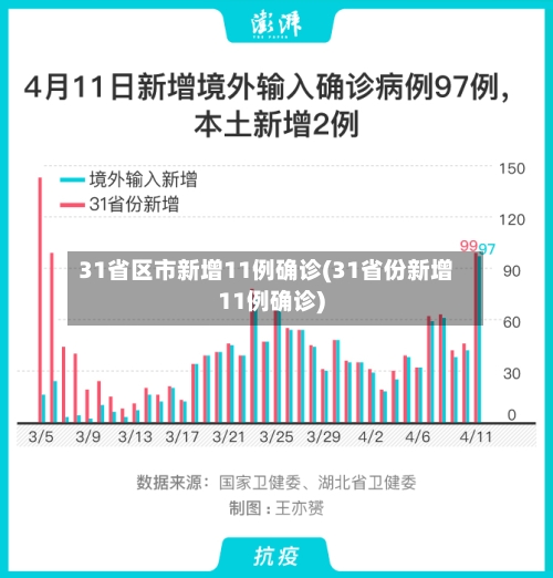 31省区市新增11例确诊(31省份新增11例确诊)-第2张图片