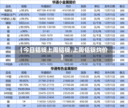 【今日铝锭上周铝锭,上周铝锭均价】-第2张图片