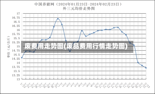 废费用走势图(废品费用行情走势图)