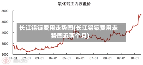 长江铝锭费用走势图(长江铝锭费用走势图近两个月)
