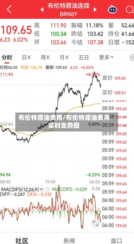 布伦特原油费用/布伦特原油费用实时走势图