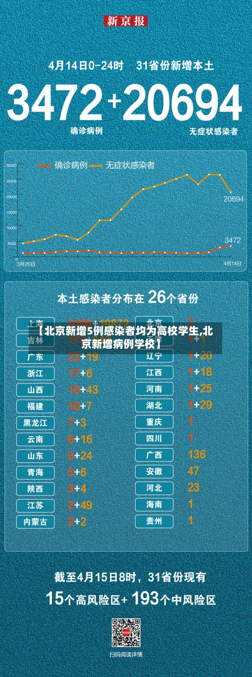 【北京新增5例感染者均为高校学生,北京新增病例学校】-第3张图片