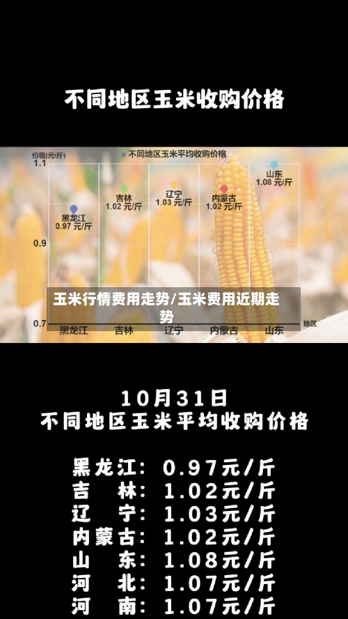 玉米行情费用走势/玉米费用近期走势