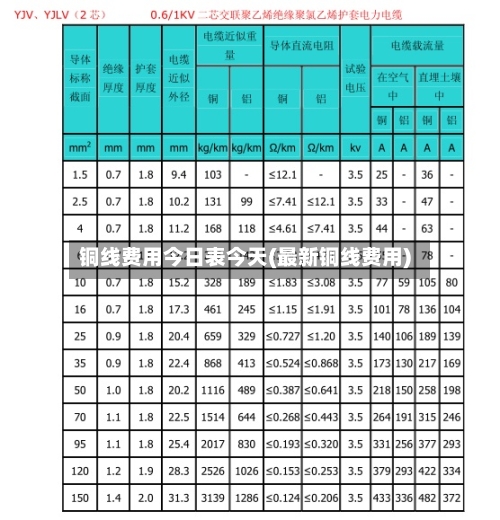 铜线费用今日表今天(最新铜线费用)-第2张图片