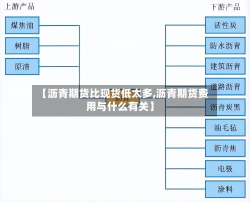 【沥青期货比现货低太多,沥青期货费用与什么有关】