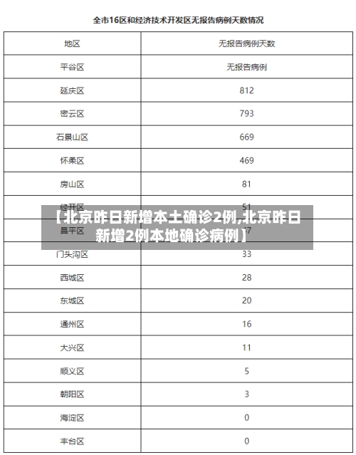 【北京昨日新增本土确诊2例,北京昨日新增2例本地确诊病例】