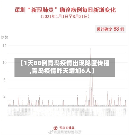 【1天88例青岛疫情出现隐匿传播,青岛疫情昨天增加6人】-第2张图片