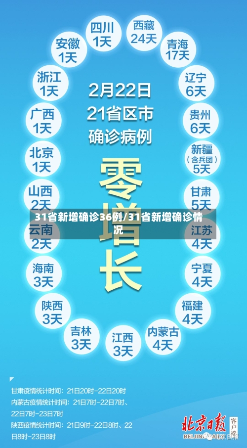 31省新增确诊36例/31省新增确诊情况-第2张图片
