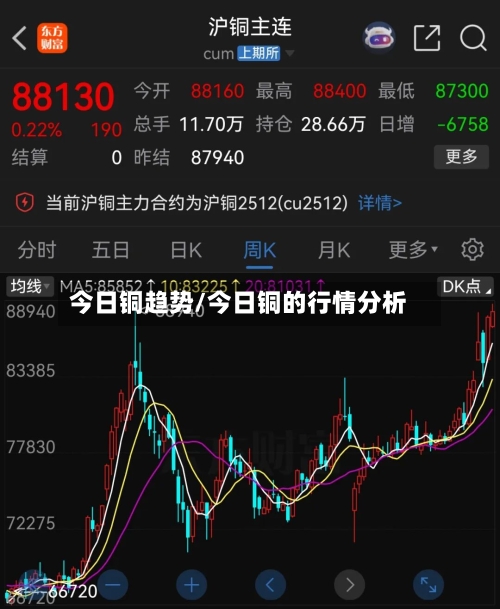 今日铜趋势/今日铜的行情分析