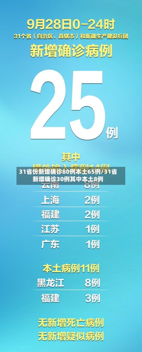 31省份新增确诊80例本土65例/31省新增确诊30例其中本土8例-第2张图片