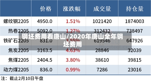 钢坯费用看唐山/2020年唐山全年钢坯费用