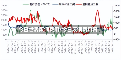 今日世界废铜费用/今日废铜费用网