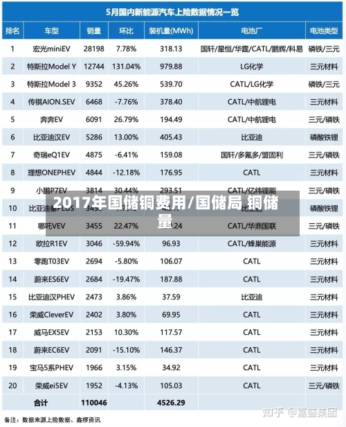 2017年国储铜费用/国储局 铜储量-第2张图片