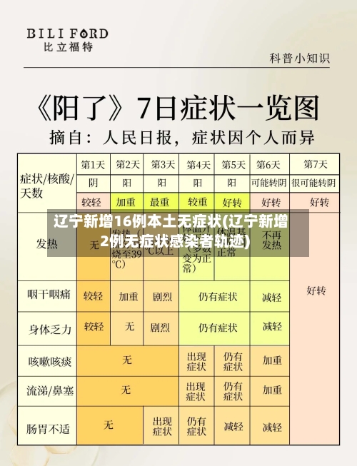 辽宁新增16例本土无症状(辽宁新增2例无症状感染者轨迹)