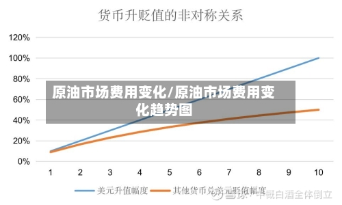 原油市场费用变化/原油市场费用变化趋势图