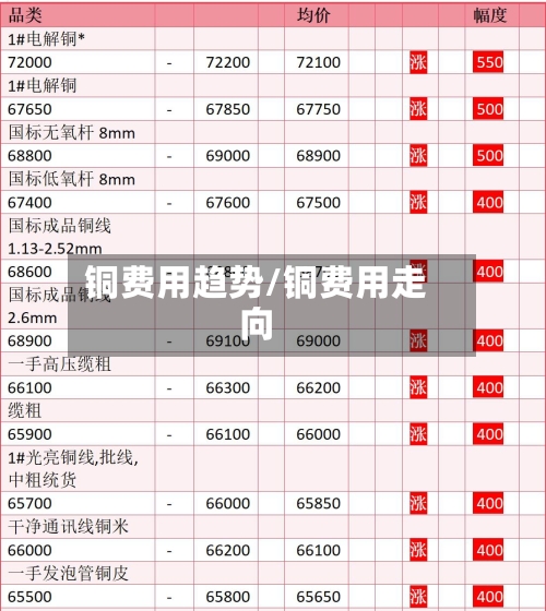 铜费用趋势/铜费用走向