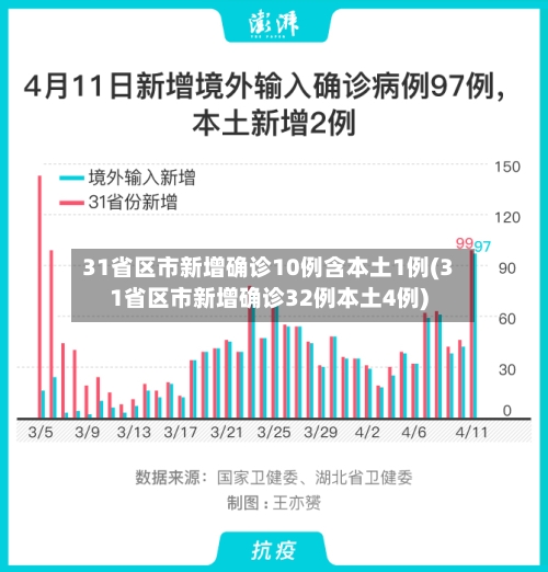 31省区市新增确诊10例含本土1例(31省区市新增确诊32例本土4例)