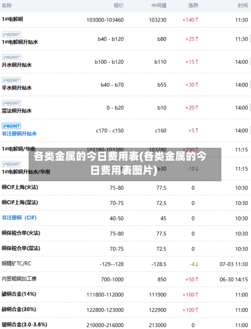 各类金属的今日费用表(各类金属的今日费用表图片)-第2张图片