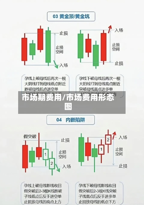 市场期费用/市场费用形态图