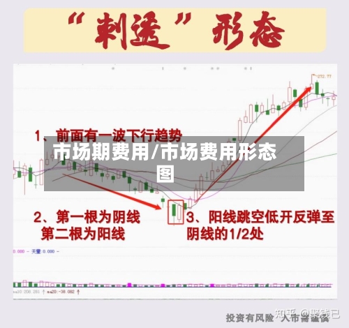 市场期费用/市场费用形态图-第2张图片