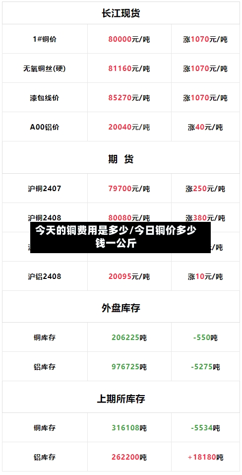 今天的铜费用是多少/今日铜价多少钱一公斤
