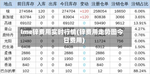 lme锌费用实时行情(锌费用走势图今日费用)-第2张图片