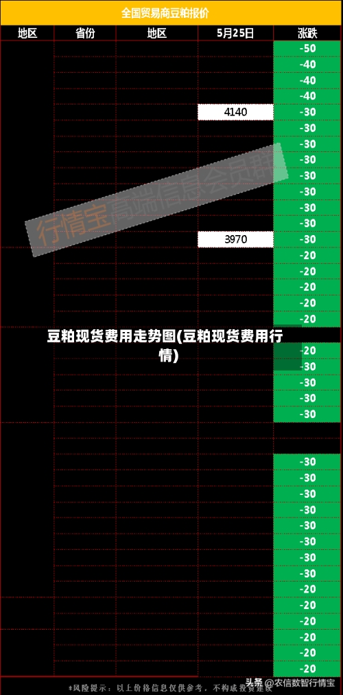 豆粕现货费用走势图(豆粕现货费用行情)
