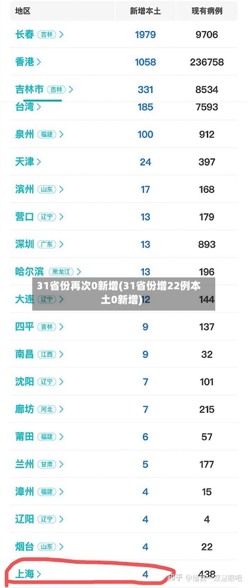 31省份再次0新增(31省份增22例本土0新增)-第2张图片