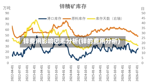 锌费用影响因素分析(锌的费用分析)